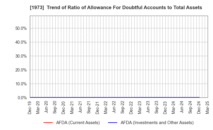 1973 NEC Networks & System Integration Corp.: Trend of Ratio of Allowance For Doubtful Accounts to Total Assets