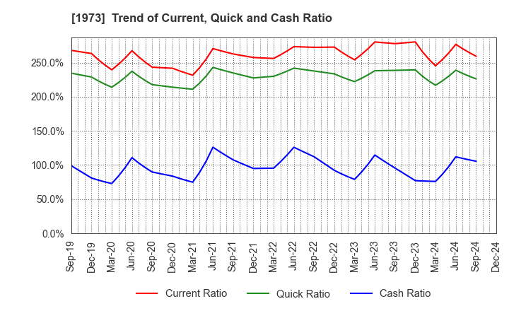 1973 NEC Networks & System Integration Corp.: Trend of Current, Quick and Cash Ratio