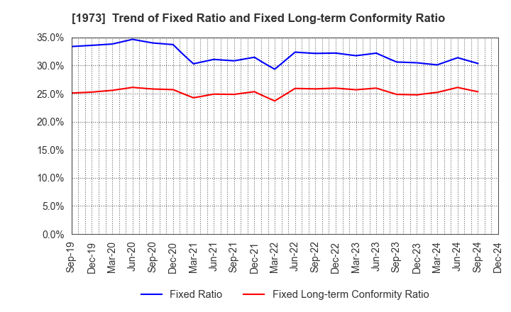 1973 NEC Networks & System Integration Corp.: Trend of Fixed Ratio and Fixed Long-term Conformity Ratio