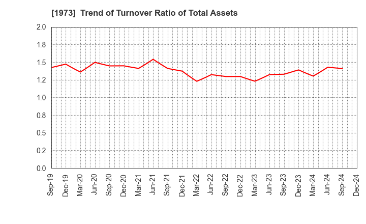 1973 NEC Networks & System Integration Corp.: Trend of Turnover Ratio of Total Assets