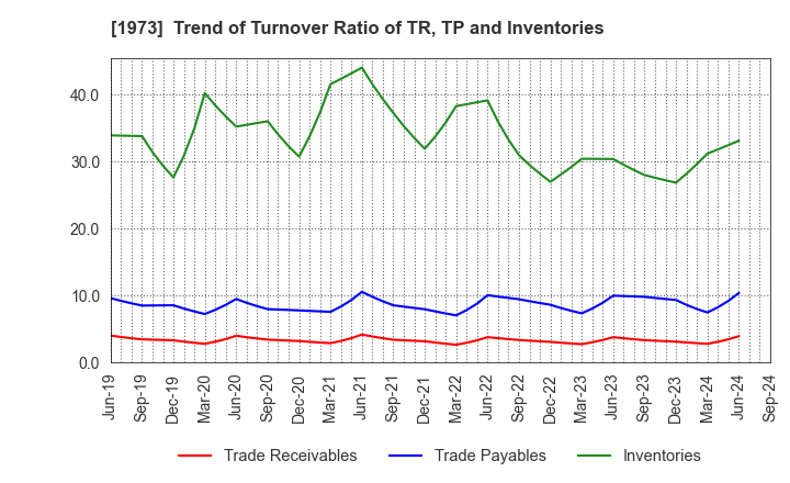 1973 NEC Networks & System Integration Corp.: Trend of Turnover Ratio of TR, TP and Inventories