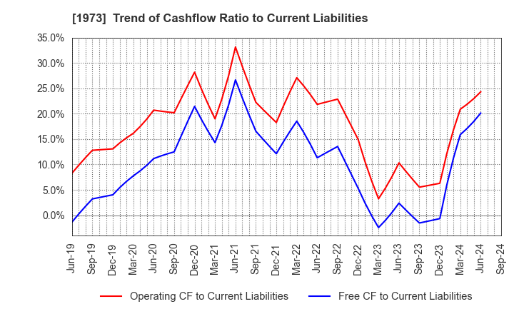 1973 NEC Networks & System Integration Corp.: Trend of Cashflow Ratio to Current Liabilities