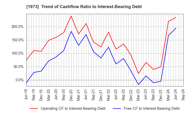 1973 NEC Networks & System Integration Corp.: Trend of Cashflow Ratio to Interest-Bearing Debt