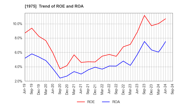 1975 ASAHI KOGYOSHA CO.,LTD.: Trend of ROE and ROA