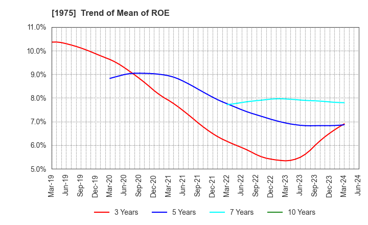 1975 ASAHI KOGYOSHA CO.,LTD.: Trend of Mean of ROE