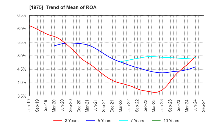 1975 ASAHI KOGYOSHA CO.,LTD.: Trend of Mean of ROA