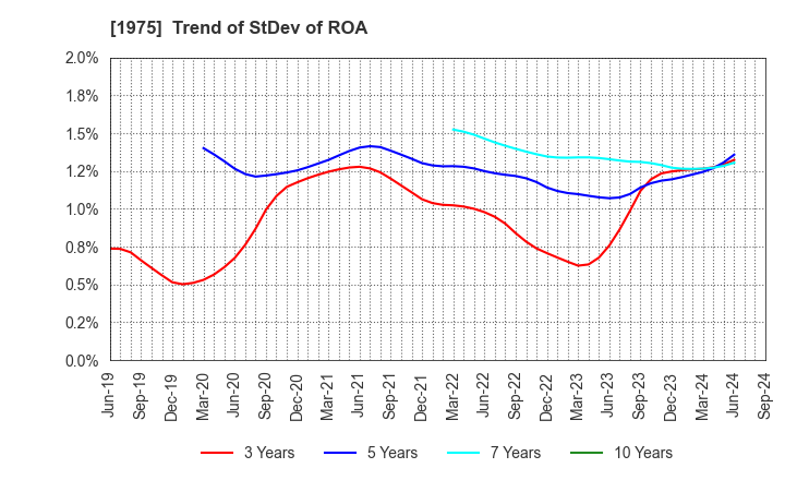 1975 ASAHI KOGYOSHA CO.,LTD.: Trend of StDev of ROA