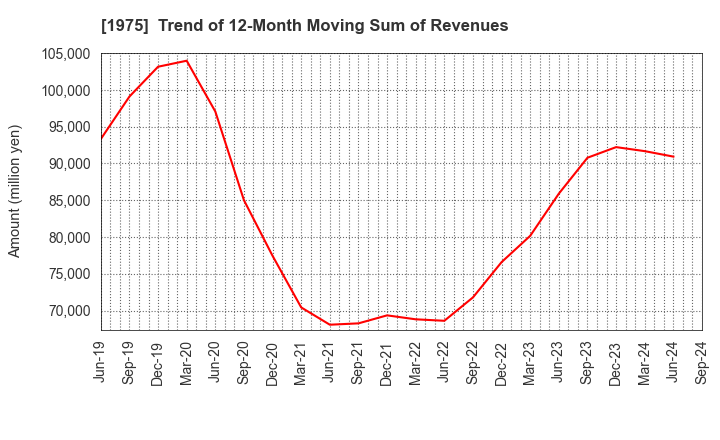 1975 ASAHI KOGYOSHA CO.,LTD.: Trend of 12-Month Moving Sum of Revenues