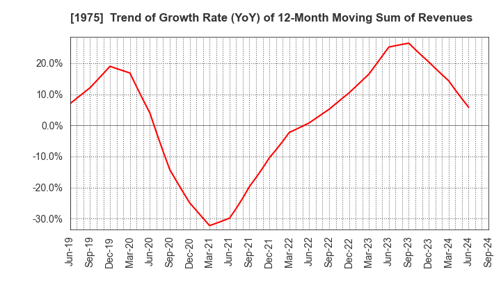 1975 ASAHI KOGYOSHA CO.,LTD.: Trend of Growth Rate (YoY) of 12-Month Moving Sum of Revenues