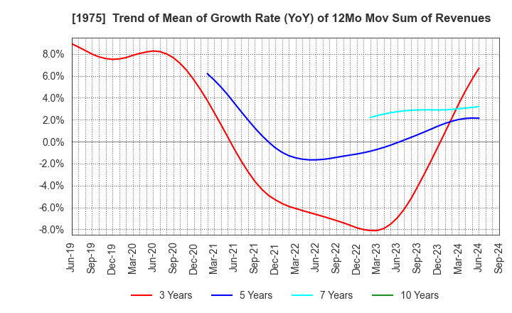 1975 ASAHI KOGYOSHA CO.,LTD.: Trend of Mean of Growth Rate (YoY) of 12Mo Mov Sum of Revenues