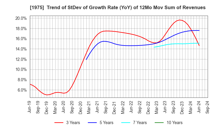 1975 ASAHI KOGYOSHA CO.,LTD.: Trend of StDev of Growth Rate (YoY) of 12Mo Mov Sum of Revenues