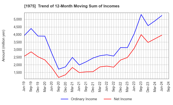 1975 ASAHI KOGYOSHA CO.,LTD.: Trend of 12-Month Moving Sum of Incomes