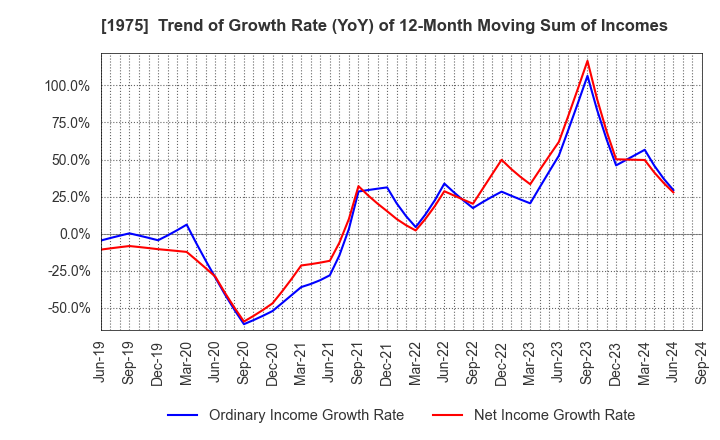 1975 ASAHI KOGYOSHA CO.,LTD.: Trend of Growth Rate (YoY) of 12-Month Moving Sum of Incomes