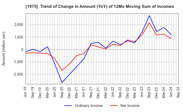 1975 ASAHI KOGYOSHA CO.,LTD.: Trend of Change in Amount (YoY) of 12Mo Moving Sum of Incomes