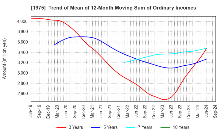 1975 ASAHI KOGYOSHA CO.,LTD.: Trend of Mean of 12-Month Moving Sum of Ordinary Incomes