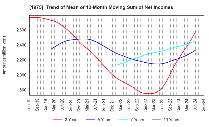 1975 ASAHI KOGYOSHA CO.,LTD.: Trend of Mean of 12-Month Moving Sum of Net Incomes