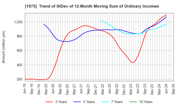 1975 ASAHI KOGYOSHA CO.,LTD.: Trend of StDev of 12-Month Moving Sum of Ordinary Incomes