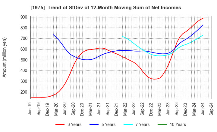 1975 ASAHI KOGYOSHA CO.,LTD.: Trend of StDev of 12-Month Moving Sum of Net Incomes