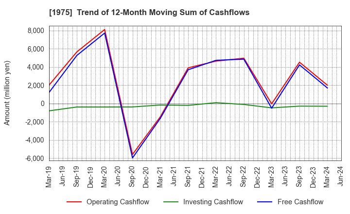 1975 ASAHI KOGYOSHA CO.,LTD.: Trend of 12-Month Moving Sum of Cashflows