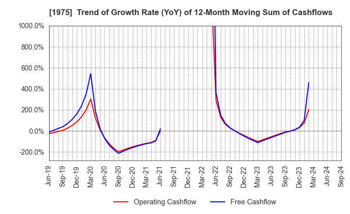 1975 ASAHI KOGYOSHA CO.,LTD.: Trend of Growth Rate (YoY) of 12-Month Moving Sum of Cashflows