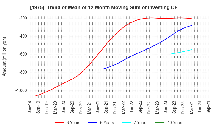 1975 ASAHI KOGYOSHA CO.,LTD.: Trend of Mean of 12-Month Moving Sum of Investing CF