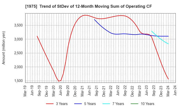 1975 ASAHI KOGYOSHA CO.,LTD.: Trend of StDev of 12-Month Moving Sum of Operating CF