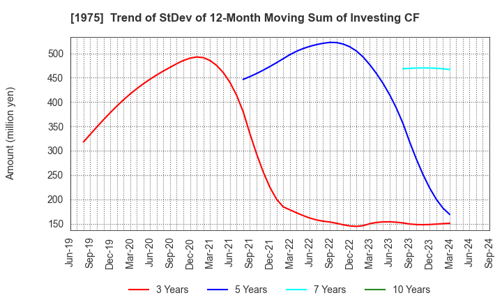 1975 ASAHI KOGYOSHA CO.,LTD.: Trend of StDev of 12-Month Moving Sum of Investing CF