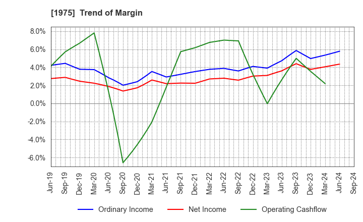 1975 ASAHI KOGYOSHA CO.,LTD.: Trend of Margin