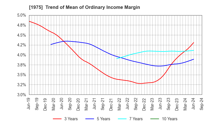 1975 ASAHI KOGYOSHA CO.,LTD.: Trend of Mean of Ordinary Income Margin