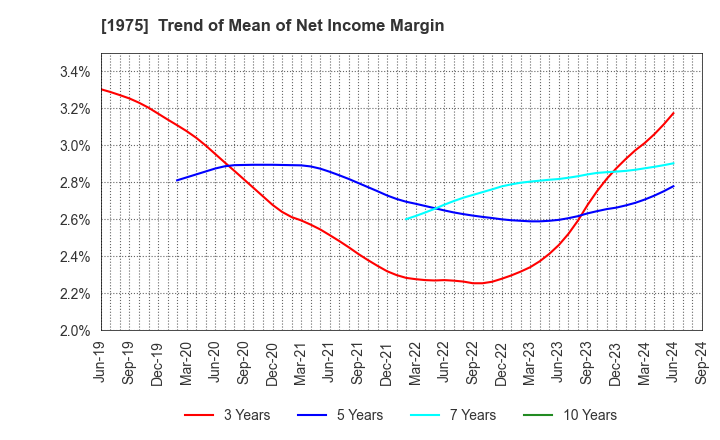 1975 ASAHI KOGYOSHA CO.,LTD.: Trend of Mean of Net Income Margin