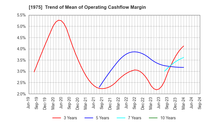 1975 ASAHI KOGYOSHA CO.,LTD.: Trend of Mean of Operating Cashflow Margin