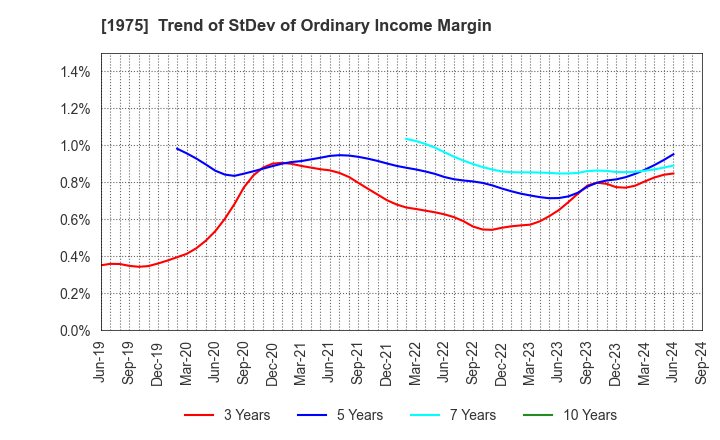 1975 ASAHI KOGYOSHA CO.,LTD.: Trend of StDev of Ordinary Income Margin