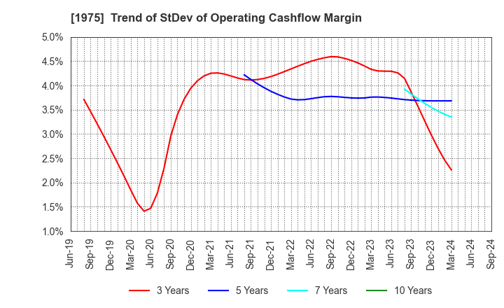 1975 ASAHI KOGYOSHA CO.,LTD.: Trend of StDev of Operating Cashflow Margin