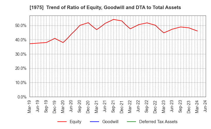 1975 ASAHI KOGYOSHA CO.,LTD.: Trend of Ratio of Equity, Goodwill and DTA to Total Assets