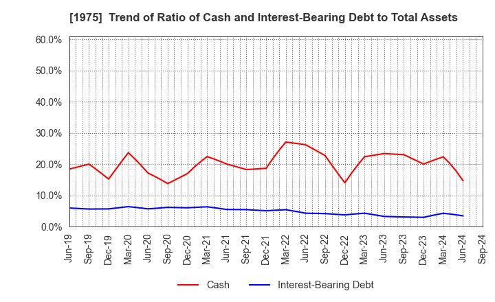 1975 ASAHI KOGYOSHA CO.,LTD.: Trend of Ratio of Cash and Interest-Bearing Debt to Total Assets