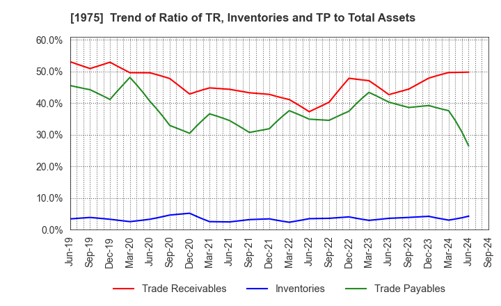 1975 ASAHI KOGYOSHA CO.,LTD.: Trend of Ratio of TR, Inventories and TP to Total Assets