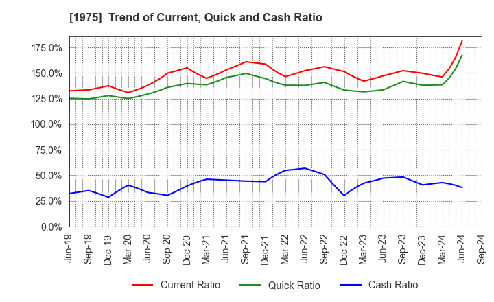 1975 ASAHI KOGYOSHA CO.,LTD.: Trend of Current, Quick and Cash Ratio