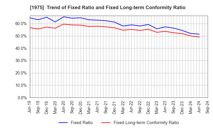 1975 ASAHI KOGYOSHA CO.,LTD.: Trend of Fixed Ratio and Fixed Long-term Conformity Ratio