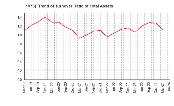 1975 ASAHI KOGYOSHA CO.,LTD.: Trend of Turnover Ratio of Total Assets