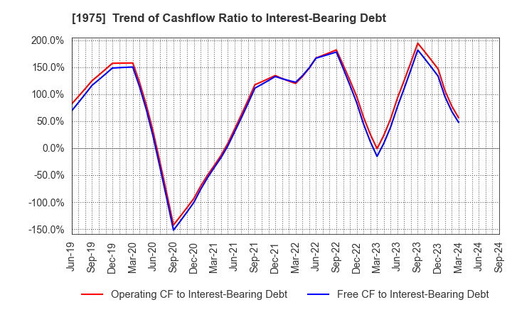 1975 ASAHI KOGYOSHA CO.,LTD.: Trend of Cashflow Ratio to Interest-Bearing Debt