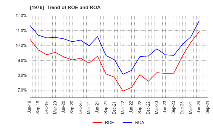 1976 MEISEI INDUSTRIAL Co.,Ltd.: Trend of ROE and ROA