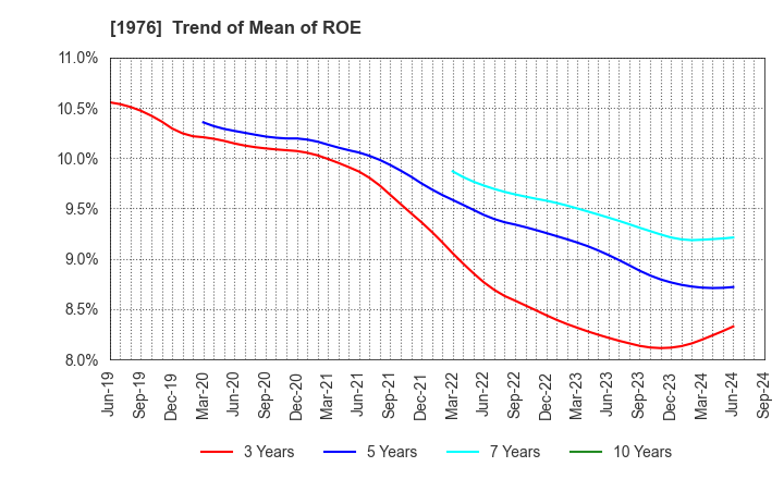 1976 MEISEI INDUSTRIAL Co.,Ltd.: Trend of Mean of ROE