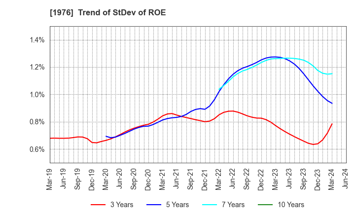 1976 MEISEI INDUSTRIAL Co.,Ltd.: Trend of StDev of ROE