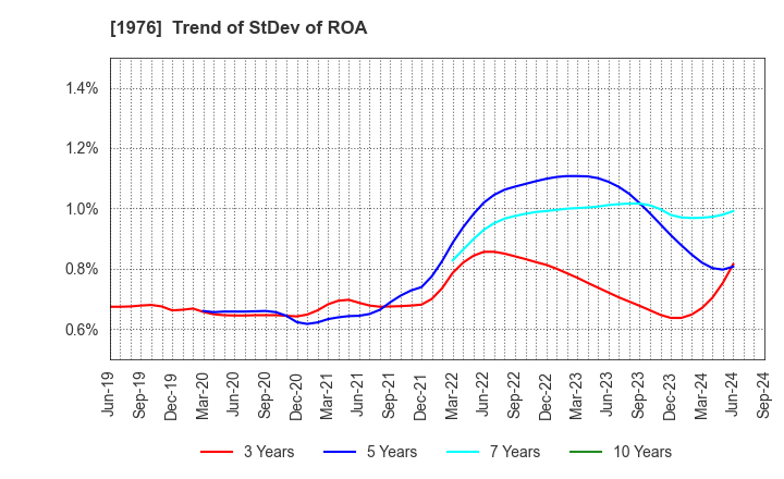 1976 MEISEI INDUSTRIAL Co.,Ltd.: Trend of StDev of ROA