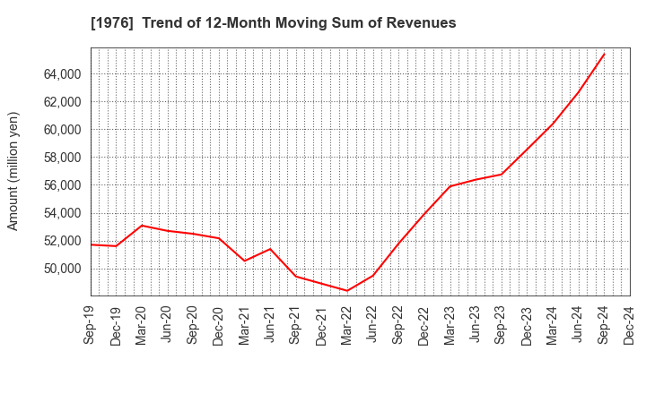 1976 MEISEI INDUSTRIAL Co.,Ltd.: Trend of 12-Month Moving Sum of Revenues