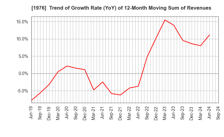 1976 MEISEI INDUSTRIAL Co.,Ltd.: Trend of Growth Rate (YoY) of 12-Month Moving Sum of Revenues