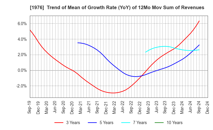 1976 MEISEI INDUSTRIAL Co.,Ltd.: Trend of Mean of Growth Rate (YoY) of 12Mo Mov Sum of Revenues