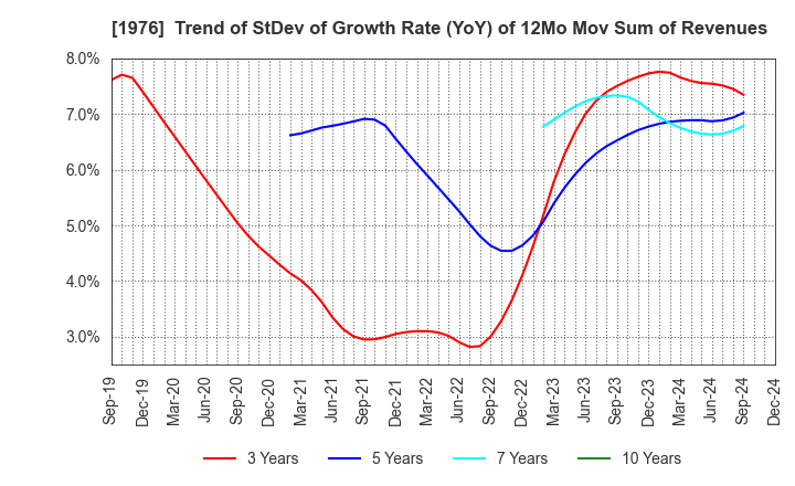 1976 MEISEI INDUSTRIAL Co.,Ltd.: Trend of StDev of Growth Rate (YoY) of 12Mo Mov Sum of Revenues