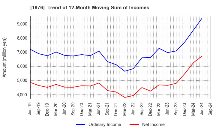 1976 MEISEI INDUSTRIAL Co.,Ltd.: Trend of 12-Month Moving Sum of Incomes