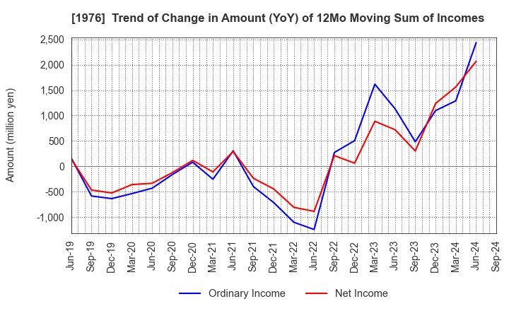 1976 MEISEI INDUSTRIAL Co.,Ltd.: Trend of Change in Amount (YoY) of 12Mo Moving Sum of Incomes